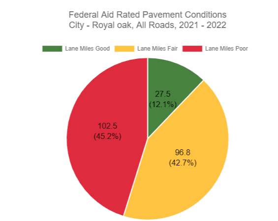 2021-2022 Pavement Condition Chart
