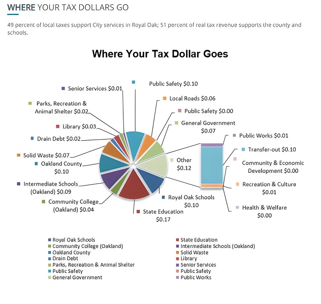 Where do taxes go?